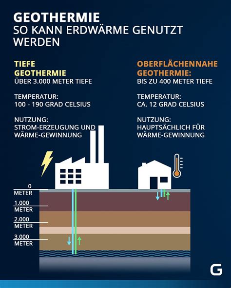 Grüne Energie: Grundlagen Geothermischer Systeme